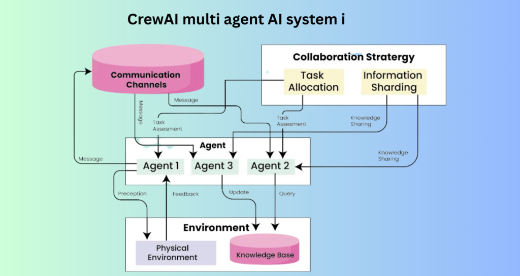 CrewAI multi agent AI system explained in Hindi
